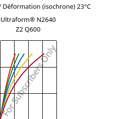 Contrainte / Déformation (isochrone) 23°C, Ultraform® N2640 Z2 Q600, (POM+PUR), BASF