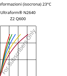 Sforzi-deformazioni (isocrona) 23°C, Ultraform® N2640 Z2 Q600, (POM+PUR), BASF