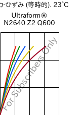  応力-ひずみ (等時的). 23°C, Ultraform® N2640 Z2 Q600, (POM+PUR), BASF