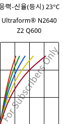 응력-신율(등시) 23°C, Ultraform® N2640 Z2 Q600, (POM+PUR), BASF