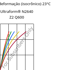 Tensão - deformação (isocrônico) 23°C, Ultraform® N2640 Z2 Q600, (POM+PUR), BASF