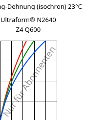 Spannung-Dehnung (isochron) 23°C, Ultraform® N2640 Z4 Q600, (POM+PUR), BASF