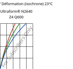 Contrainte / Déformation (isochrone) 23°C, Ultraform® N2640 Z4 Q600, (POM+PUR), BASF