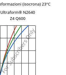 Sforzi-deformazioni (isocrona) 23°C, Ultraform® N2640 Z4 Q600, (POM+PUR), BASF