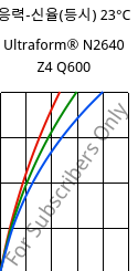 응력-신율(등시) 23°C, Ultraform® N2640 Z4 Q600, (POM+PUR), BASF