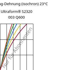 Spannung-Dehnung (isochron) 23°C, Ultraform® S2320 003 Q600, POM, BASF