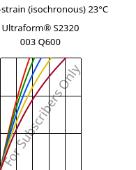 Stress-strain (isochronous) 23°C, Ultraform® S2320 003 Q600, POM, BASF