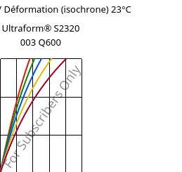 Contrainte / Déformation (isochrone) 23°C, Ultraform® S2320 003 Q600, POM, BASF