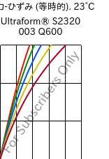  応力-ひずみ (等時的). 23°C, Ultraform® S2320 003 Q600, POM, BASF