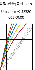 응력-신율(등시) 23°C, Ultraform® S2320 003 Q600, POM, BASF