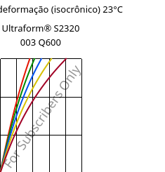 Tensão - deformação (isocrônico) 23°C, Ultraform® S2320 003 Q600, POM, BASF