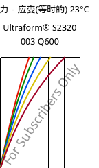 应力－应变(等时的) 23°C, Ultraform® S2320 003 Q600, POM, BASF