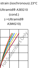 Stress-strain (isochronous) 23°C, Ultramid® A3EG10 (cond.), PA66-GF50, BASF