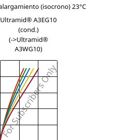 Esfuerzo-alargamiento (isocrono) 23°C, Ultramid® A3EG10 (Cond), PA66-GF50, BASF