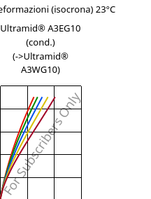 Sforzi-deformazioni (isocrona) 23°C, Ultramid® A3EG10 (cond.), PA66-GF50, BASF