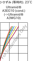  応力-ひずみ (等時的). 23°C, Ultramid® A3EG10 (調湿), PA66-GF50, BASF