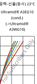 응력-신율(등시) 23°C, Ultramid® A3EG10 (응축), PA66-GF50, BASF