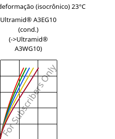 Tensão - deformação (isocrônico) 23°C, Ultramid® A3EG10 (cond.), PA66-GF50, BASF