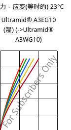 应力－应变(等时的) 23°C, Ultramid® A3EG10 (状况), PA66-GF50, BASF