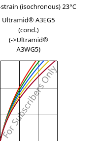 Stress-strain (isochronous) 23°C, Ultramid® A3EG5 (cond.), PA66-GF25, BASF