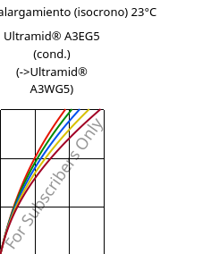 Esfuerzo-alargamiento (isocrono) 23°C, Ultramid® A3EG5 (Cond), PA66-GF25, BASF
