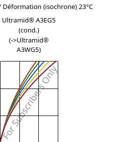 Contrainte / Déformation (isochrone) 23°C, Ultramid® A3EG5 (cond.), PA66-GF25, BASF