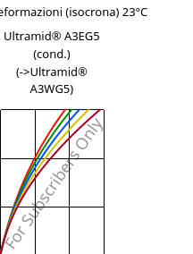 Sforzi-deformazioni (isocrona) 23°C, Ultramid® A3EG5 (cond.), PA66-GF25, BASF