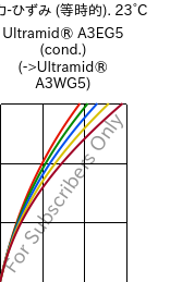  応力-ひずみ (等時的). 23°C, Ultramid® A3EG5 (調湿), PA66-GF25, BASF