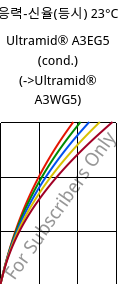 응력-신율(등시) 23°C, Ultramid® A3EG5 (응축), PA66-GF25, BASF