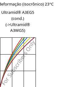 Tensão - deformação (isocrônico) 23°C, Ultramid® A3EG5 (cond.), PA66-GF25, BASF