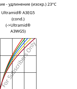 Напряжение - удлинение (изохр.) 23°C, Ultramid® A3EG5 (усл.), PA66-GF25, BASF