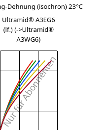 Spannung-Dehnung (isochron) 23°C, Ultramid® A3EG6 (feucht), PA66-GF30, BASF