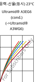 응력-신율(등시) 23°C, Ultramid® A3EG6 (응축), PA66-GF30, BASF