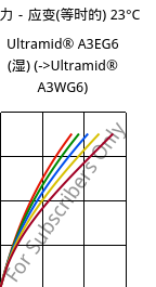 应力－应变(等时的) 23°C, Ultramid® A3EG6 (状况), PA66-GF30, BASF