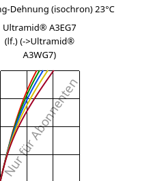 Spannung-Dehnung (isochron) 23°C, Ultramid® A3EG7 (feucht), PA66-GF35, BASF