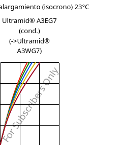 Esfuerzo-alargamiento (isocrono) 23°C, Ultramid® A3EG7 (Cond), PA66-GF35, BASF