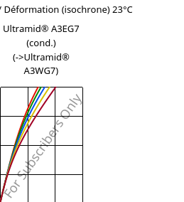 Contrainte / Déformation (isochrone) 23°C, Ultramid® A3EG7 (cond.), PA66-GF35, BASF