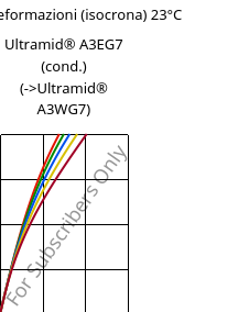 Sforzi-deformazioni (isocrona) 23°C, Ultramid® A3EG7 (cond.), PA66-GF35, BASF