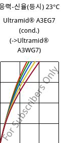 응력-신율(등시) 23°C, Ultramid® A3EG7 (응축), PA66-GF35, BASF