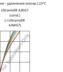 Напряжение - удлинение (изохр.) 23°C, Ultramid® A3EG7 (усл.), PA66-GF35, BASF