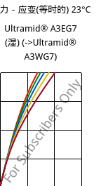 应力－应变(等时的) 23°C, Ultramid® A3EG7 (状况), PA66-GF35, BASF