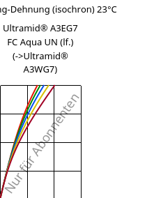 Spannung-Dehnung (isochron) 23°C, Ultramid® A3EG7 FC Aqua UN (feucht), PA66-GF35, BASF