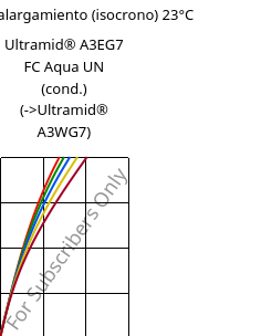 Esfuerzo-alargamiento (isocrono) 23°C, Ultramid® A3EG7 FC Aqua UN (Cond), PA66-GF35, BASF