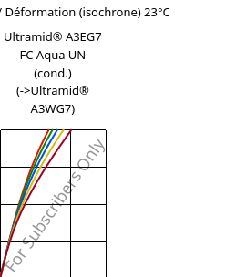 Contrainte / Déformation (isochrone) 23°C, Ultramid® A3EG7 FC Aqua UN (cond.), PA66-GF35, BASF