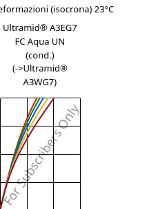 Sforzi-deformazioni (isocrona) 23°C, Ultramid® A3EG7 FC Aqua UN (cond.), PA66-GF35, BASF