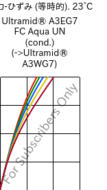  応力-ひずみ (等時的). 23°C, Ultramid® A3EG7 FC Aqua UN (調湿), PA66-GF35, BASF