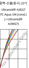 응력-신율(등시) 23°C, Ultramid® A3EG7 FC Aqua UN (응축), PA66-GF35, BASF