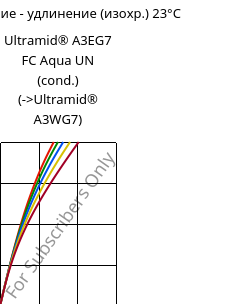 Напряжение - удлинение (изохр.) 23°C, Ultramid® A3EG7 FC Aqua UN (усл.), PA66-GF35, BASF