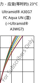 应力－应变(等时的) 23°C, Ultramid® A3EG7 FC Aqua UN (状况), PA66-GF35, BASF