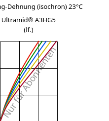 Spannung-Dehnung (isochron) 23°C, Ultramid® A3HG5 (feucht), PA66-GF25, BASF